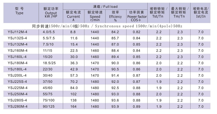 YSJ系列注塑機專用電機技術數(shù)據