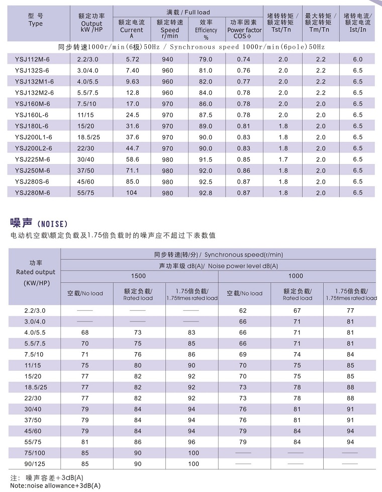 YSJ系列注塑機專用電機技術數(shù)據1